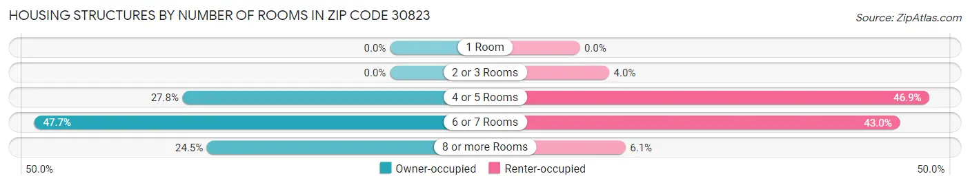 Housing Structures by Number of Rooms in Zip Code 30823