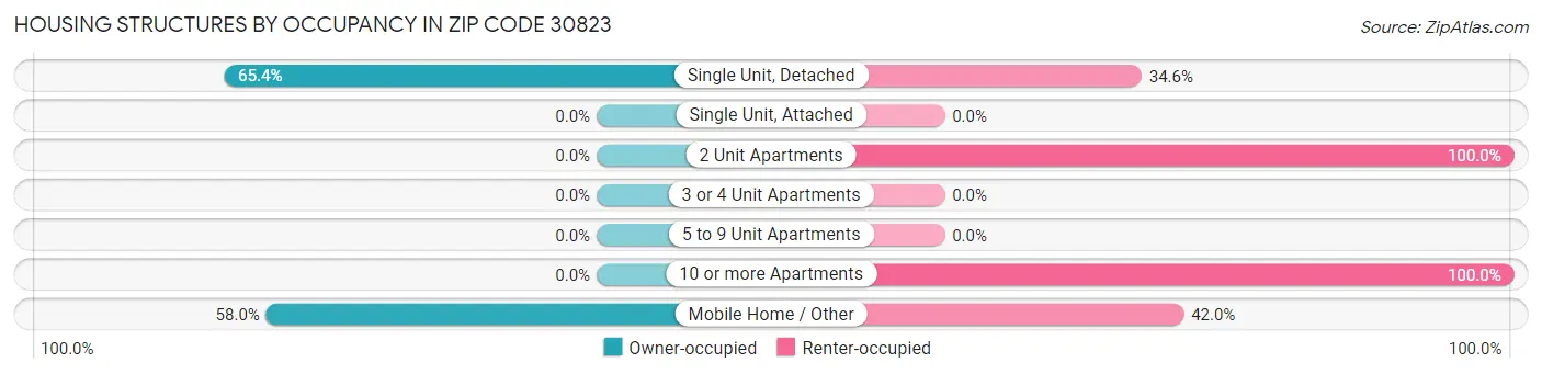 Housing Structures by Occupancy in Zip Code 30823
