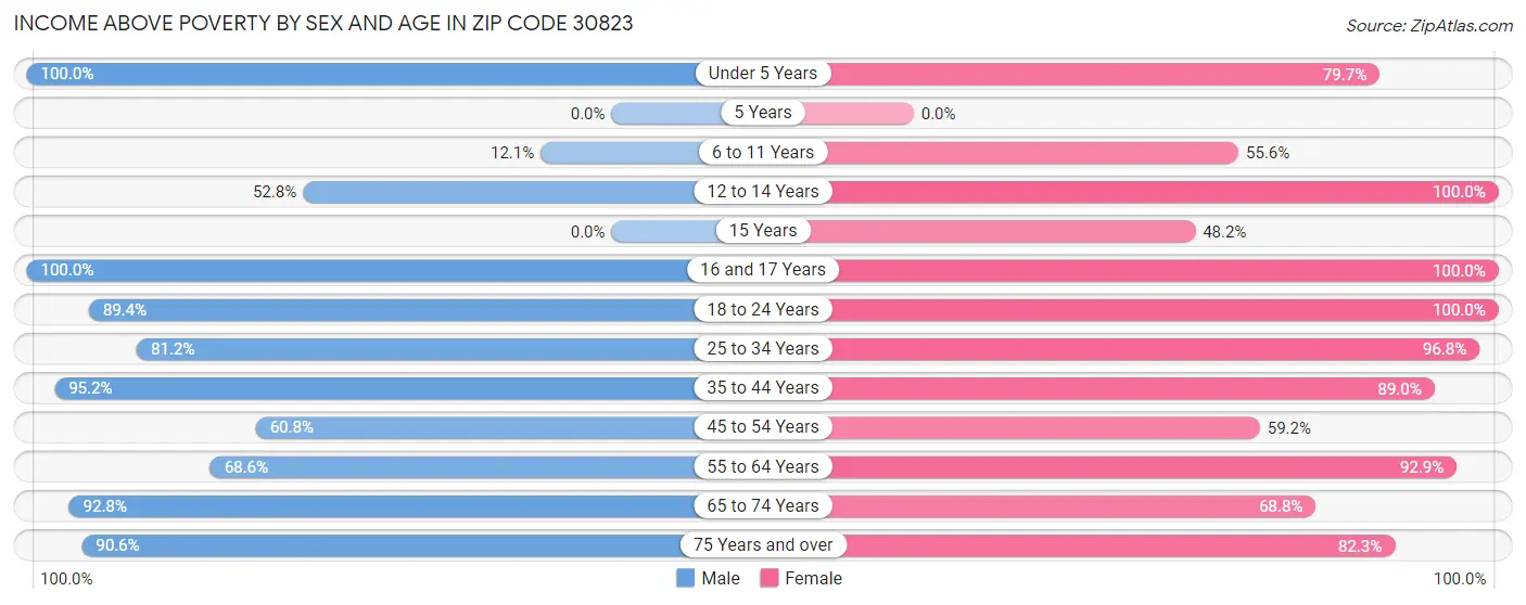 Income Above Poverty by Sex and Age in Zip Code 30823