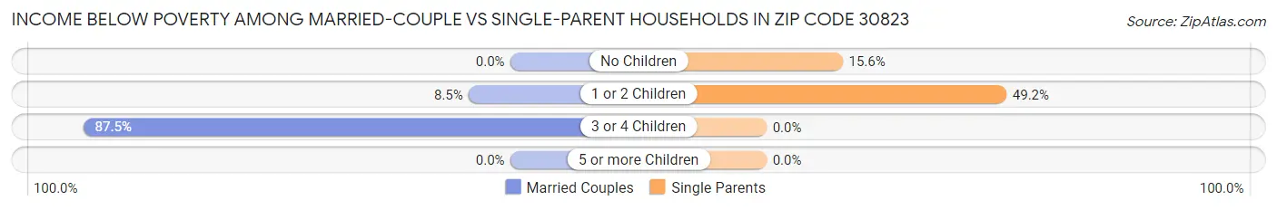 Income Below Poverty Among Married-Couple vs Single-Parent Households in Zip Code 30823