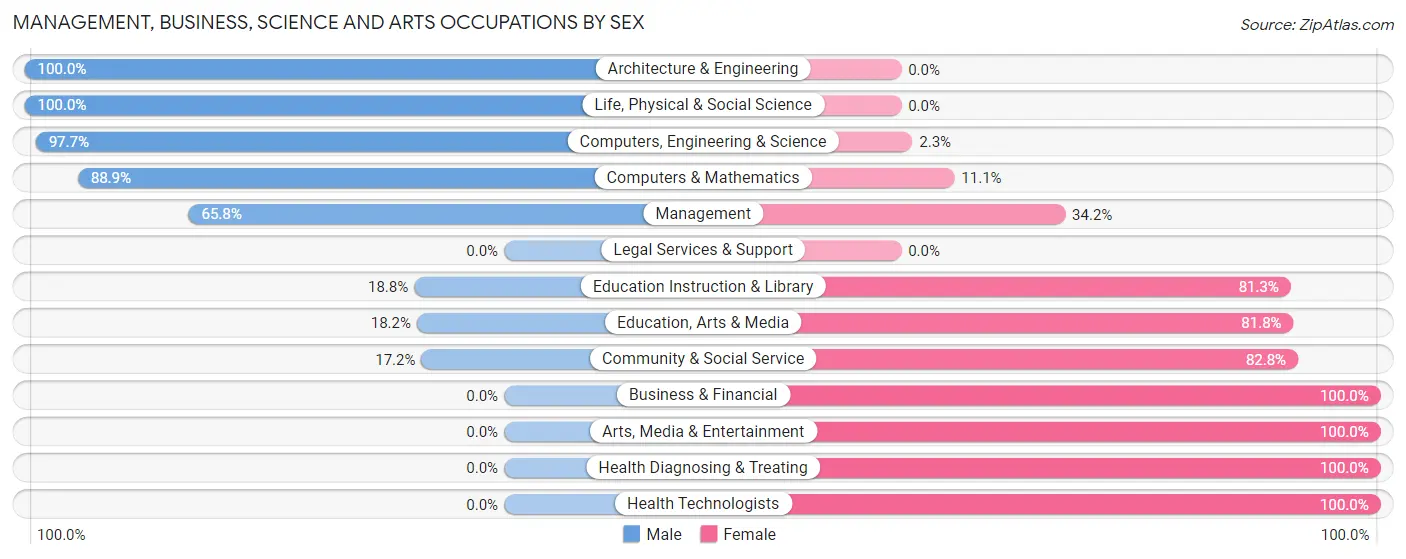 Management, Business, Science and Arts Occupations by Sex in Zip Code 30823
