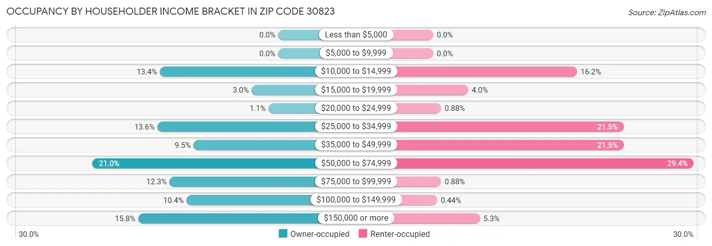 Occupancy by Householder Income Bracket in Zip Code 30823