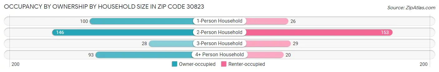 Occupancy by Ownership by Household Size in Zip Code 30823