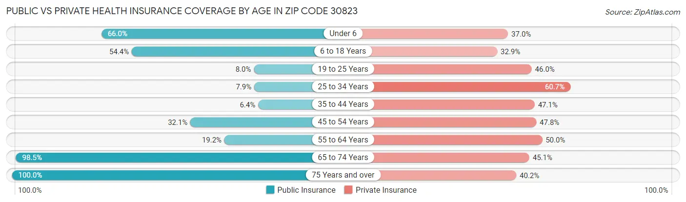 Public vs Private Health Insurance Coverage by Age in Zip Code 30823