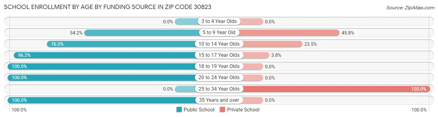School Enrollment by Age by Funding Source in Zip Code 30823