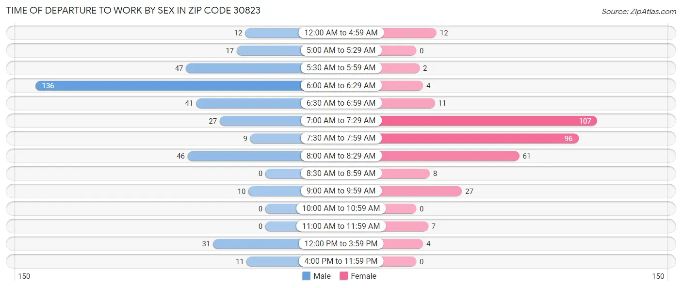 Time of Departure to Work by Sex in Zip Code 30823
