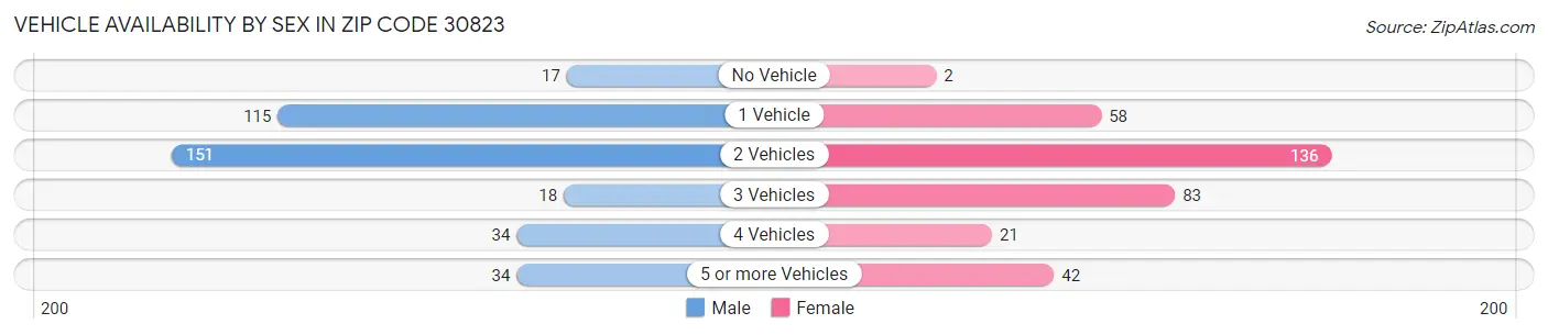 Vehicle Availability by Sex in Zip Code 30823