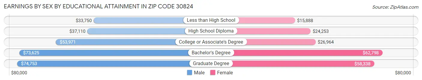 Earnings by Sex by Educational Attainment in Zip Code 30824