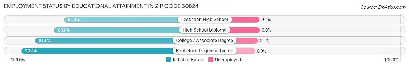 Employment Status by Educational Attainment in Zip Code 30824