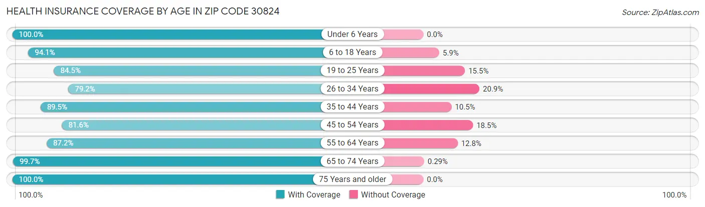 Health Insurance Coverage by Age in Zip Code 30824