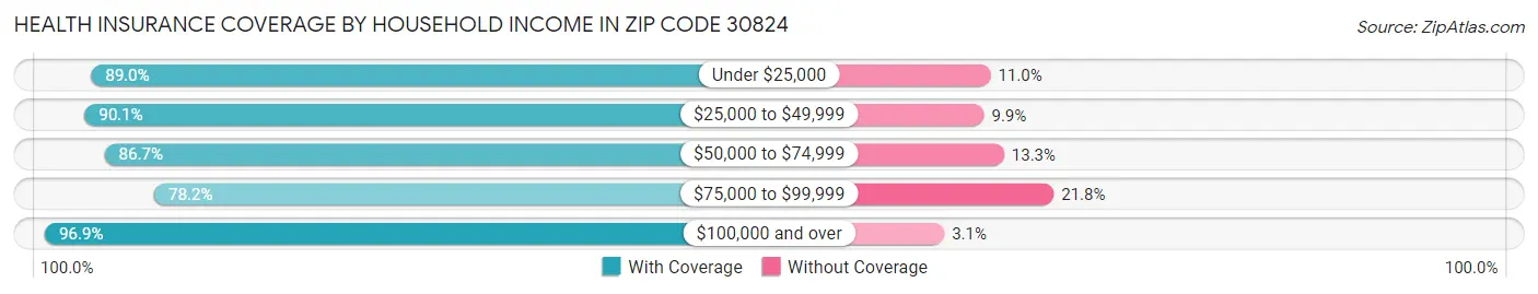 Health Insurance Coverage by Household Income in Zip Code 30824