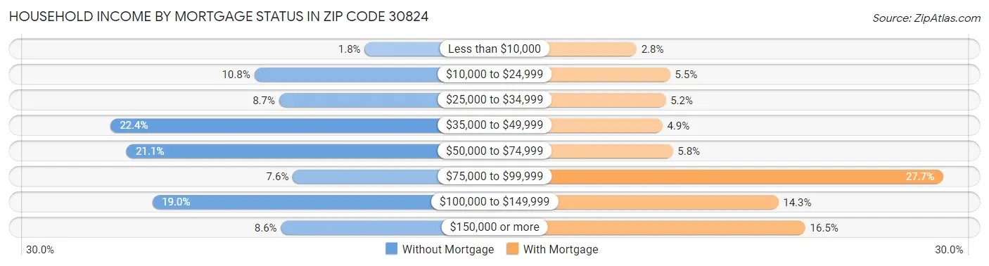 Household Income by Mortgage Status in Zip Code 30824