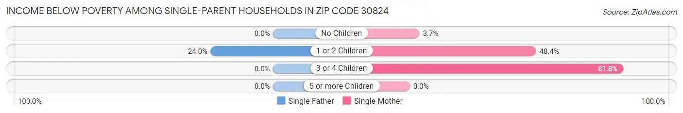 Income Below Poverty Among Single-Parent Households in Zip Code 30824