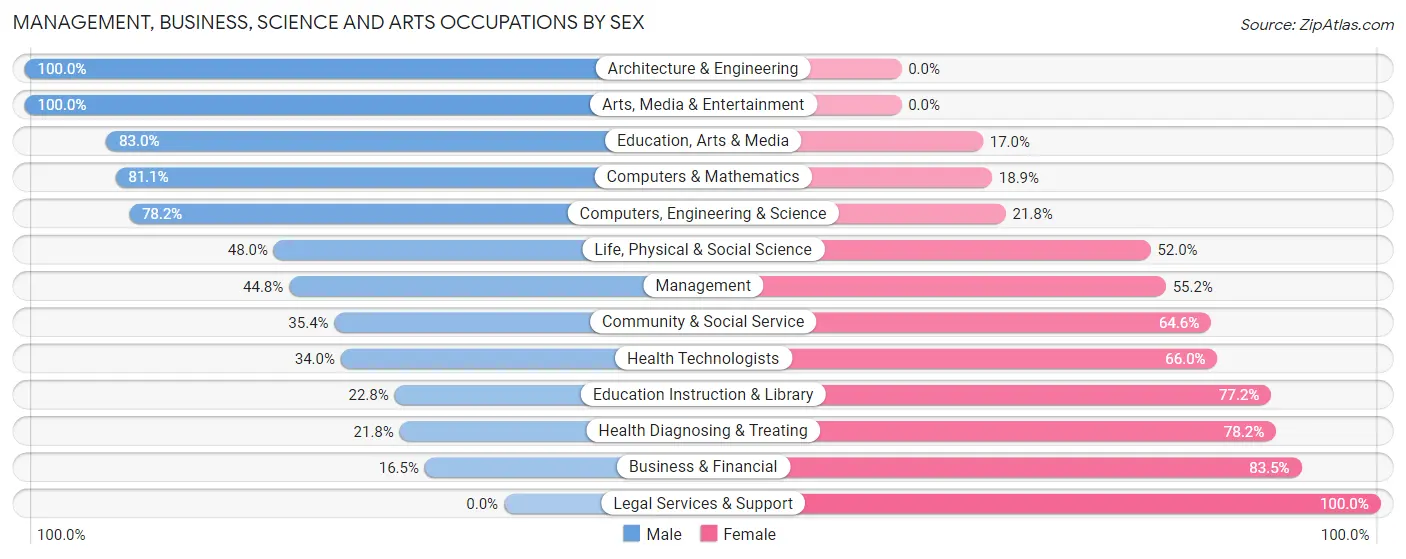 Management, Business, Science and Arts Occupations by Sex in Zip Code 30824