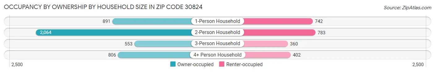 Occupancy by Ownership by Household Size in Zip Code 30824