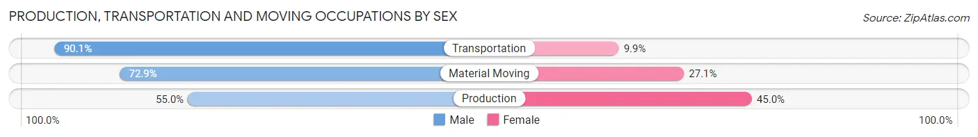 Production, Transportation and Moving Occupations by Sex in Zip Code 30824