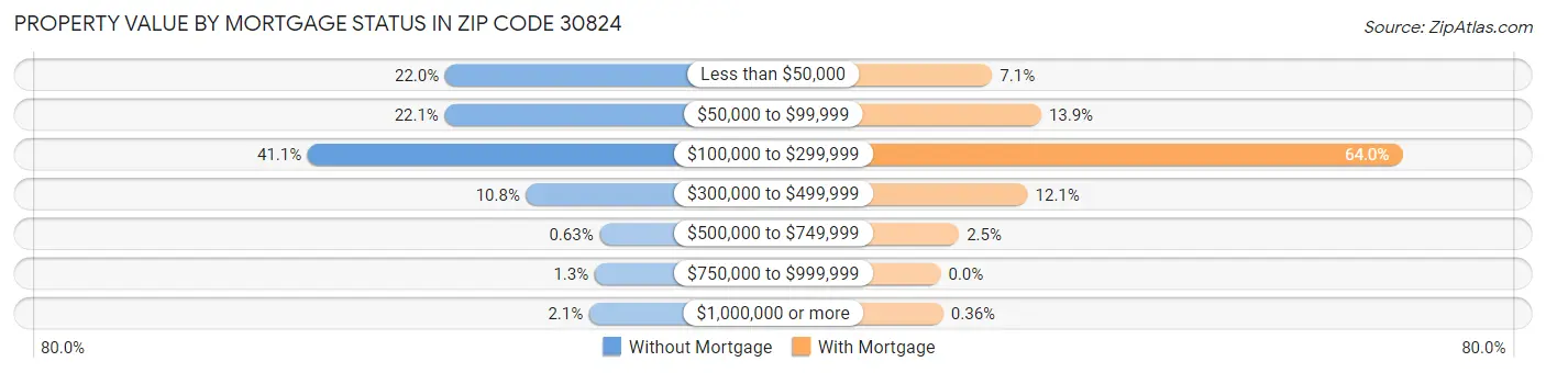 Property Value by Mortgage Status in Zip Code 30824