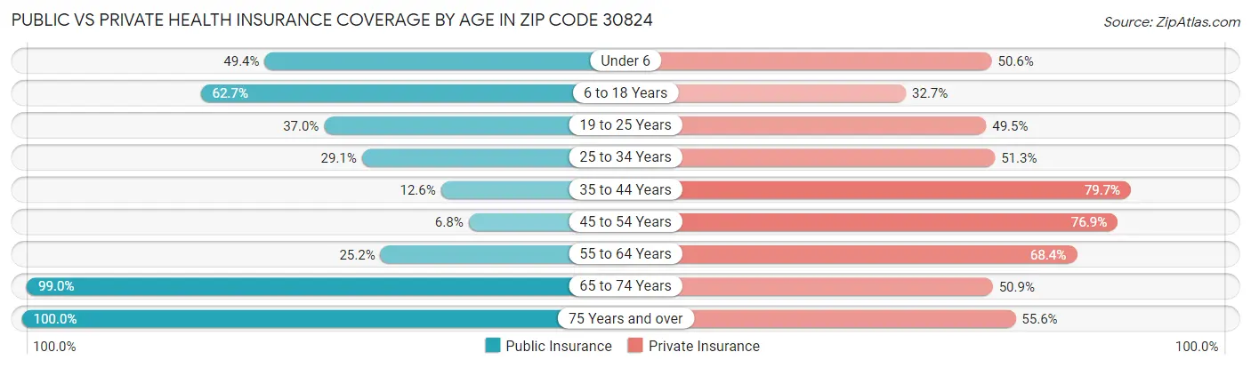 Public vs Private Health Insurance Coverage by Age in Zip Code 30824