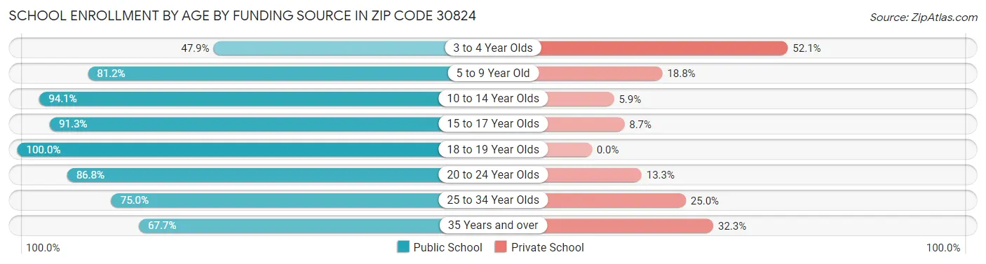 School Enrollment by Age by Funding Source in Zip Code 30824
