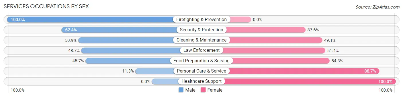 Services Occupations by Sex in Zip Code 30824