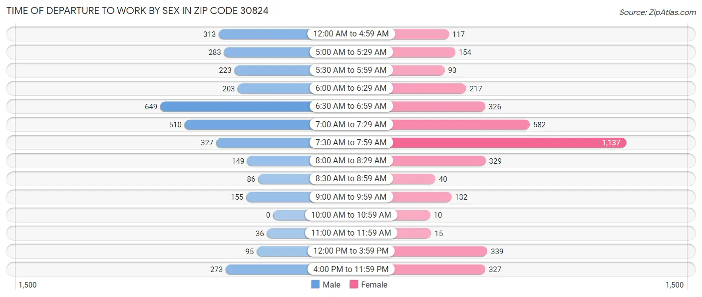 Time of Departure to Work by Sex in Zip Code 30824