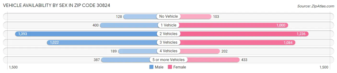Vehicle Availability by Sex in Zip Code 30824