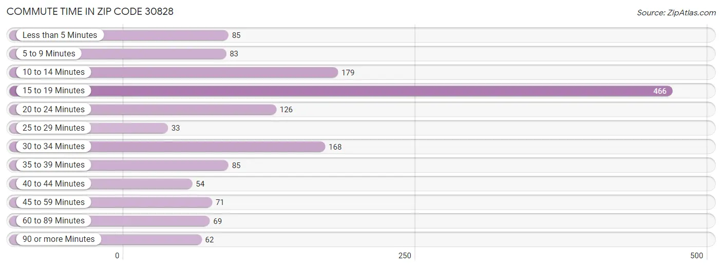 Commute Time in Zip Code 30828