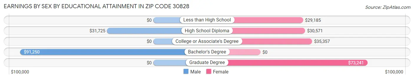 Earnings by Sex by Educational Attainment in Zip Code 30828