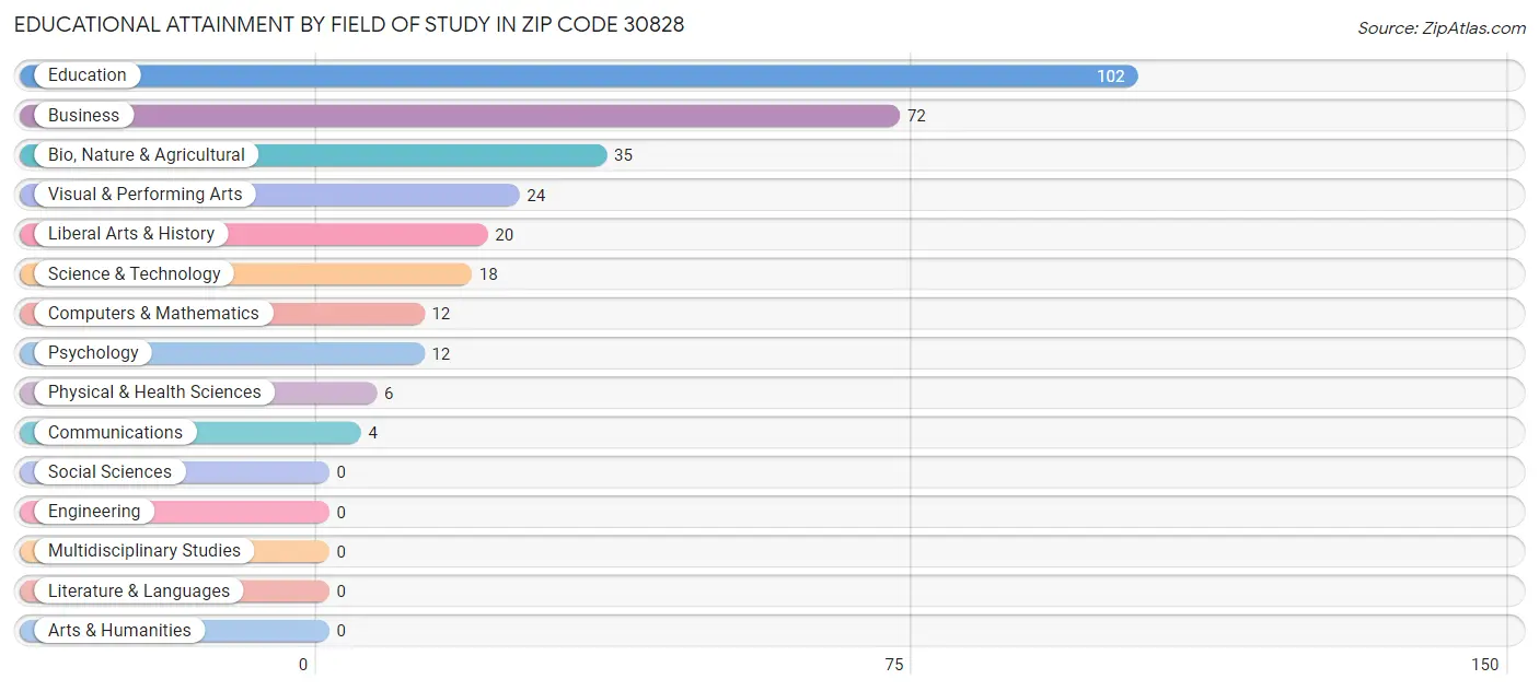 Educational Attainment by Field of Study in Zip Code 30828