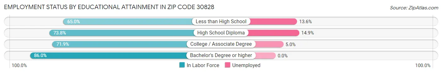 Employment Status by Educational Attainment in Zip Code 30828
