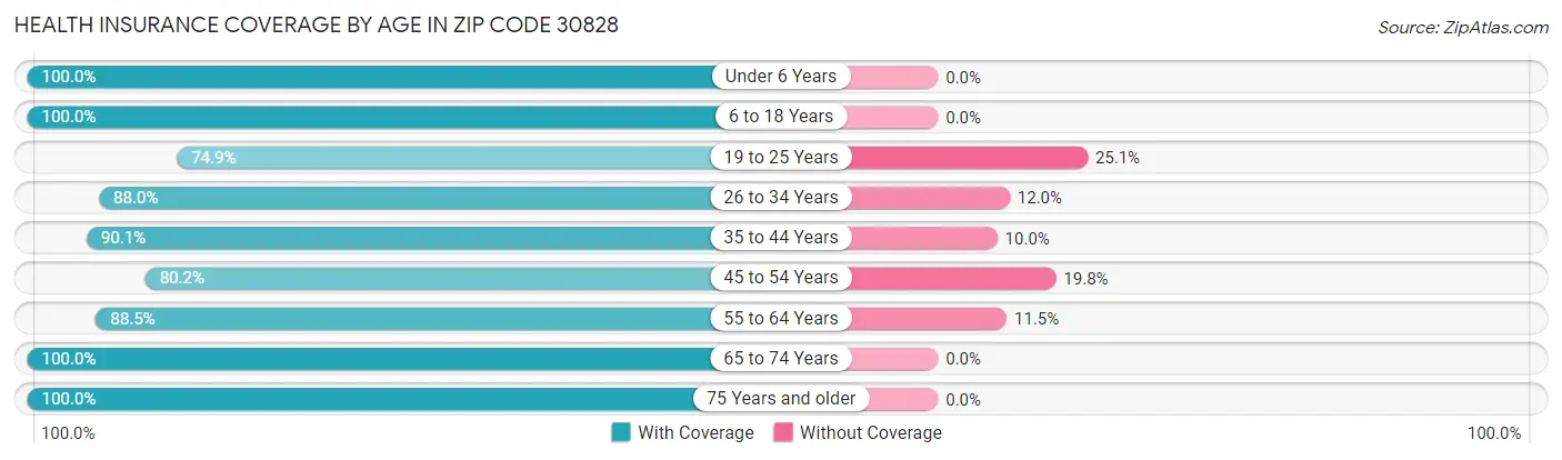 Health Insurance Coverage by Age in Zip Code 30828