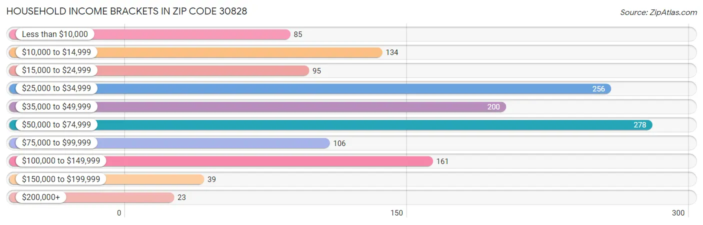 Household Income Brackets in Zip Code 30828