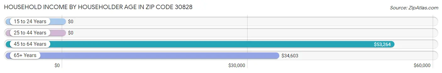 Household Income by Householder Age in Zip Code 30828