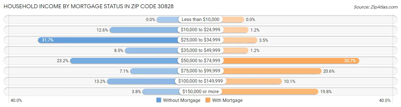 Household Income by Mortgage Status in Zip Code 30828