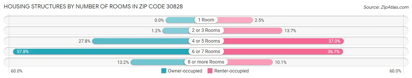 Housing Structures by Number of Rooms in Zip Code 30828