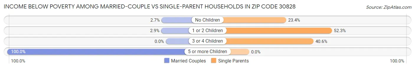 Income Below Poverty Among Married-Couple vs Single-Parent Households in Zip Code 30828
