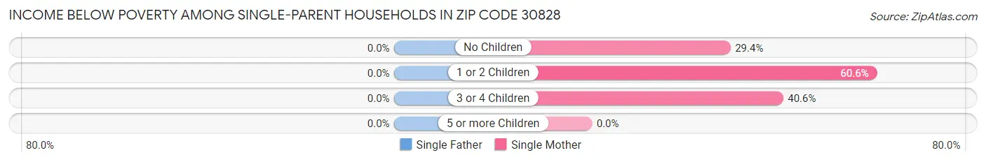 Income Below Poverty Among Single-Parent Households in Zip Code 30828