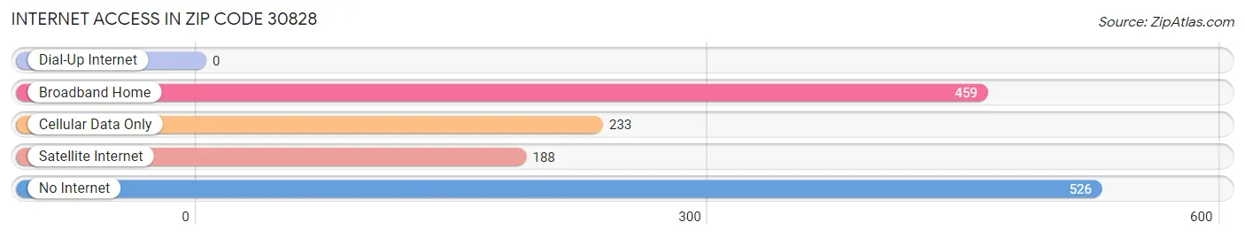 Internet Access in Zip Code 30828