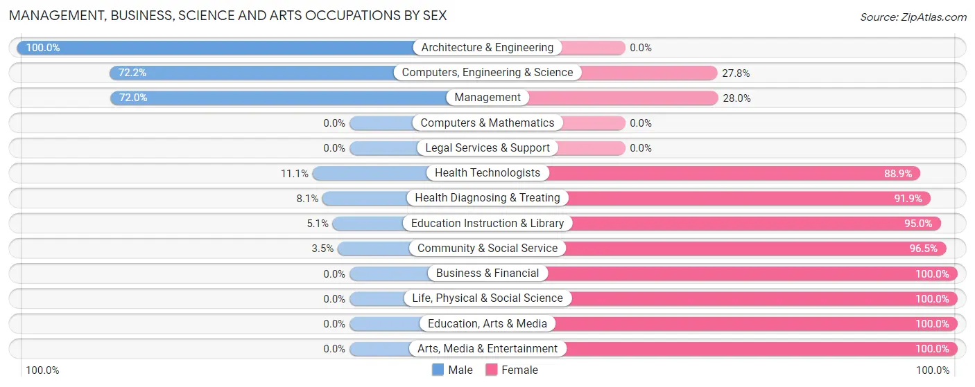 Management, Business, Science and Arts Occupations by Sex in Zip Code 30828