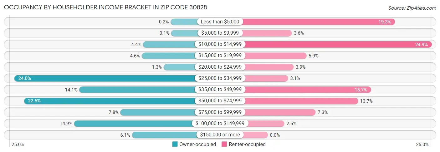 Occupancy by Householder Income Bracket in Zip Code 30828