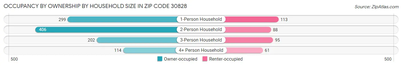 Occupancy by Ownership by Household Size in Zip Code 30828