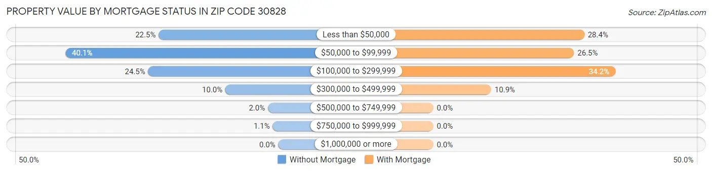 Property Value by Mortgage Status in Zip Code 30828
