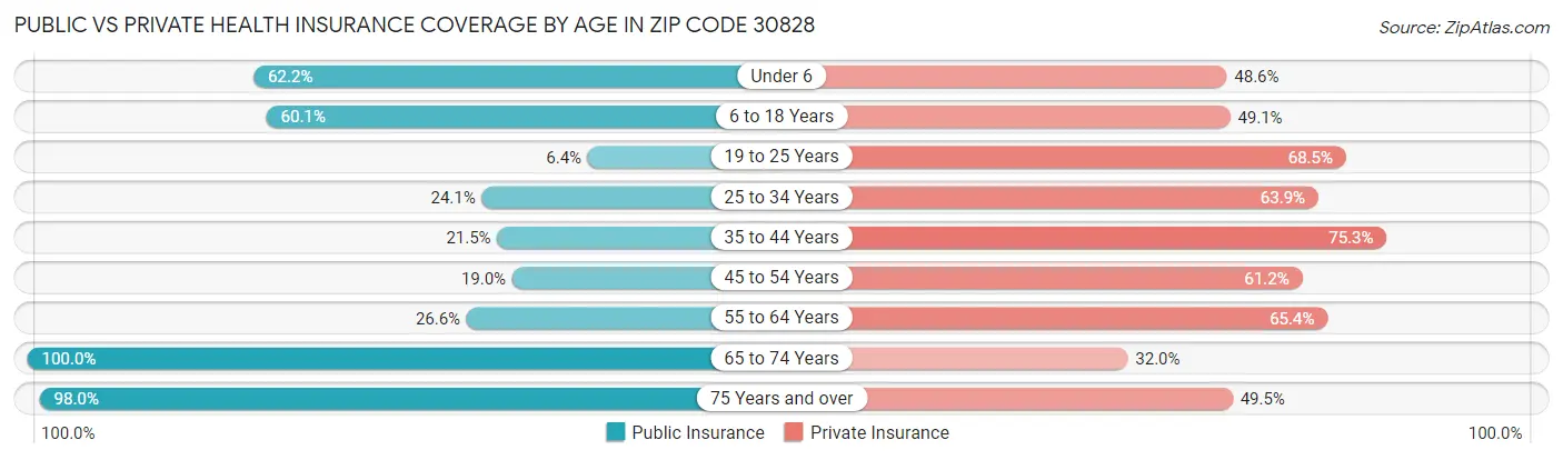 Public vs Private Health Insurance Coverage by Age in Zip Code 30828