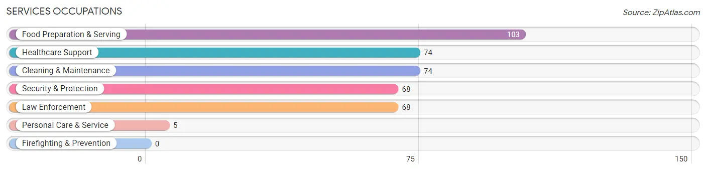 Services Occupations in Zip Code 30828