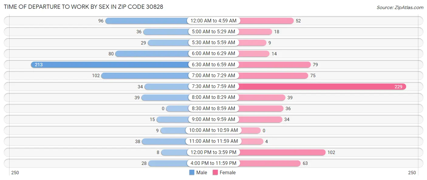 Time of Departure to Work by Sex in Zip Code 30828