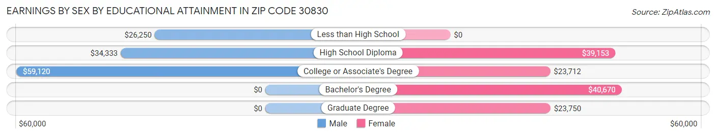 Earnings by Sex by Educational Attainment in Zip Code 30830