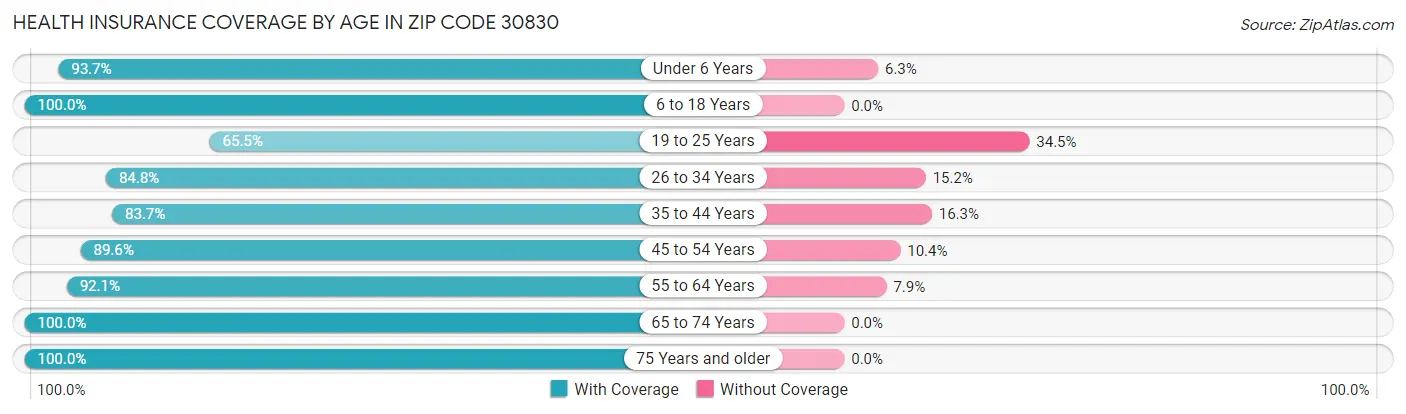Health Insurance Coverage by Age in Zip Code 30830