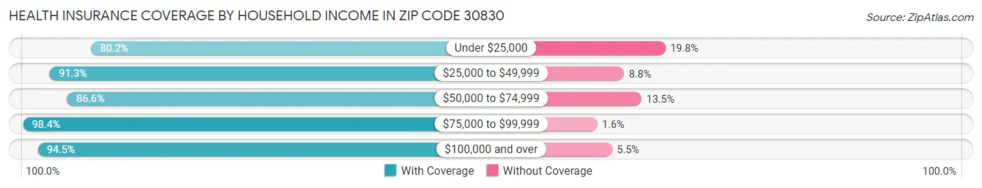 Health Insurance Coverage by Household Income in Zip Code 30830