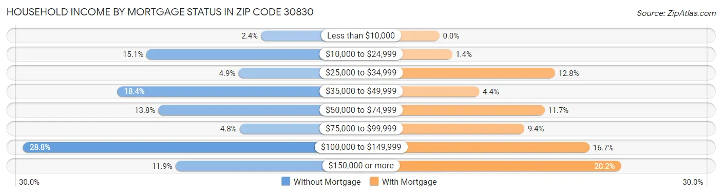 Household Income by Mortgage Status in Zip Code 30830