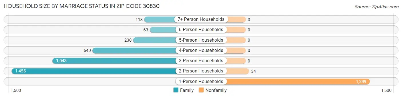 Household Size by Marriage Status in Zip Code 30830